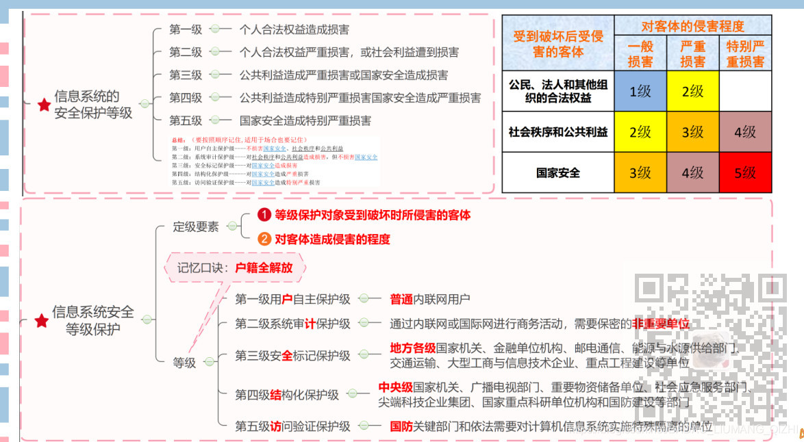 信息系统项目管理师-信息安全管理考点笔记_安全策略_03