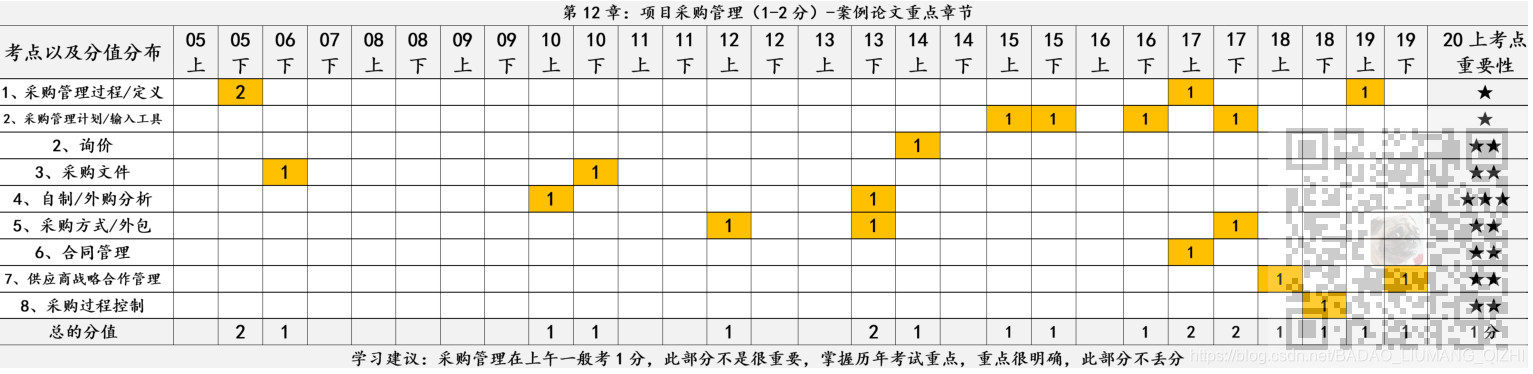 信息系统项目管理师-项目采购管理考点笔记_商业