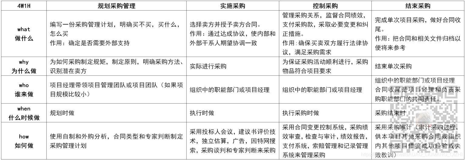 信息系统项目管理师-项目采购管理考点笔记_项目管理_02