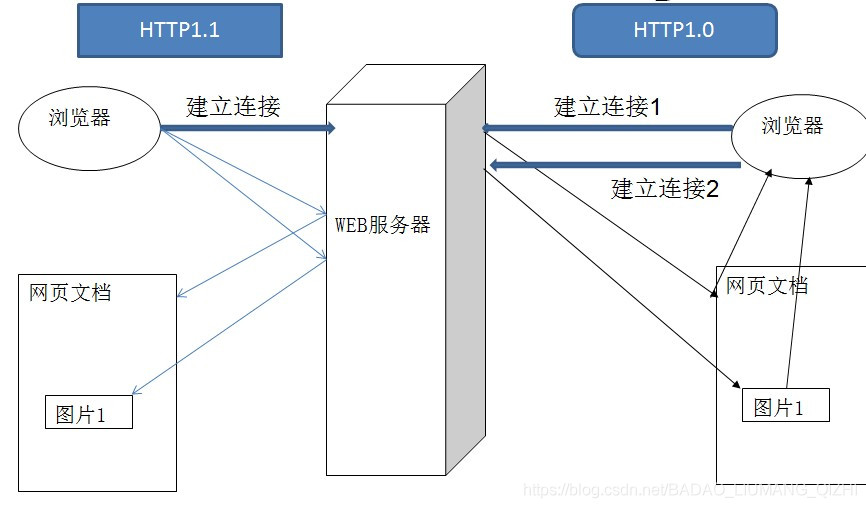 WebService入门教程_HTTP协议学习_服务器_02