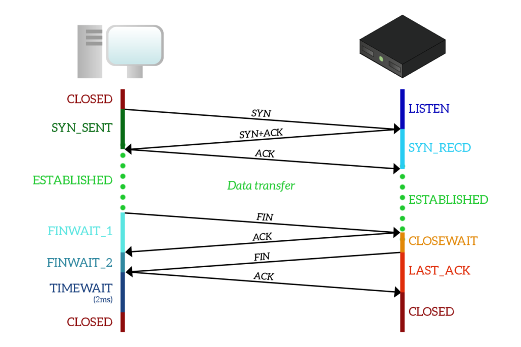 传输控制协议（TCP）：高级内容_服务器端_02