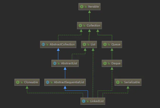 【分析：LinkedList源码】_链表