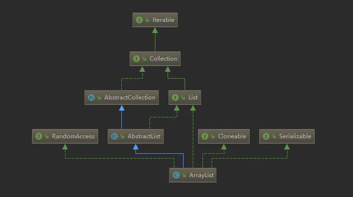 【分析：ArrayList源码】_ci