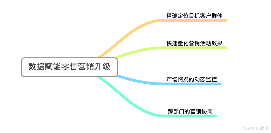 数据中心转型利润中心：数据如何赋能零售行业营销升级？_用户画像_02