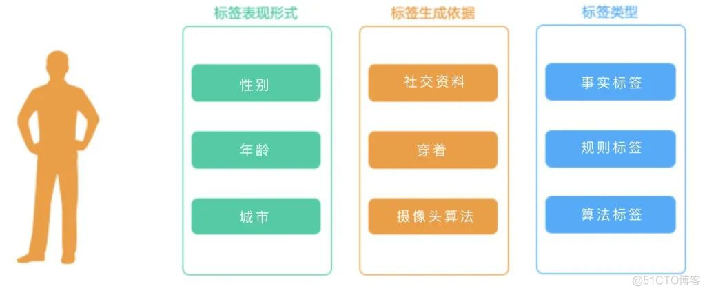 数据中心转型利润中心：数据如何赋能零售行业营销升级？_大数据_03