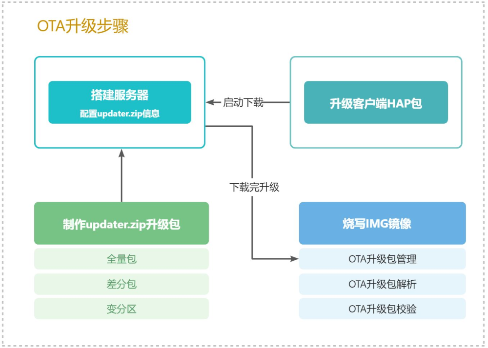 如何实现OpenHarmony的OTA升级-鸿蒙开发者社区