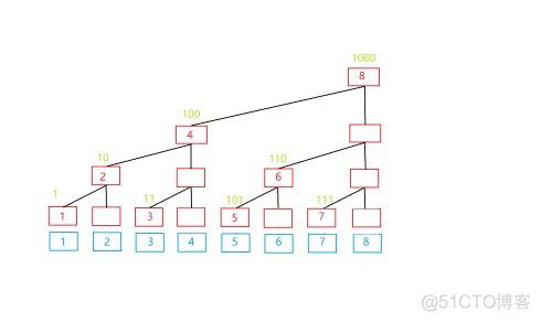 树状数组与线段树经典问题的python实现_算法