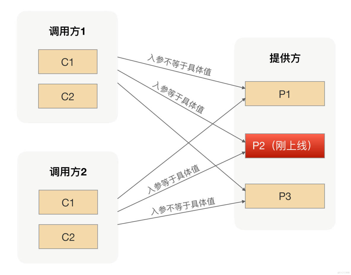 RPC框架的路由策略_RPC_03