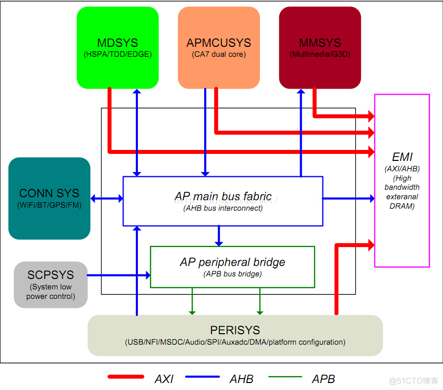 MT2601 Smart wearable Application Processor_系统结构_02