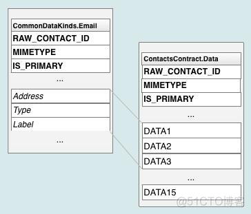 Contacts Provider 联系人存储_Data_02