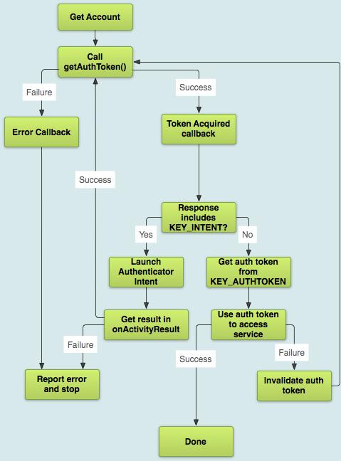 Authenticating to OAuth2 Services 验证OAuth2服务_ide