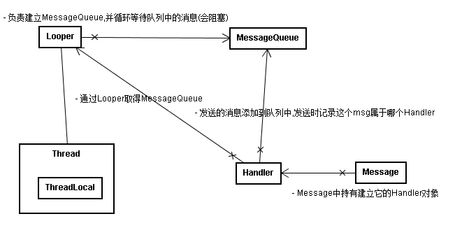 Android处理程序:Handler Looper Message源码研究_消息队列