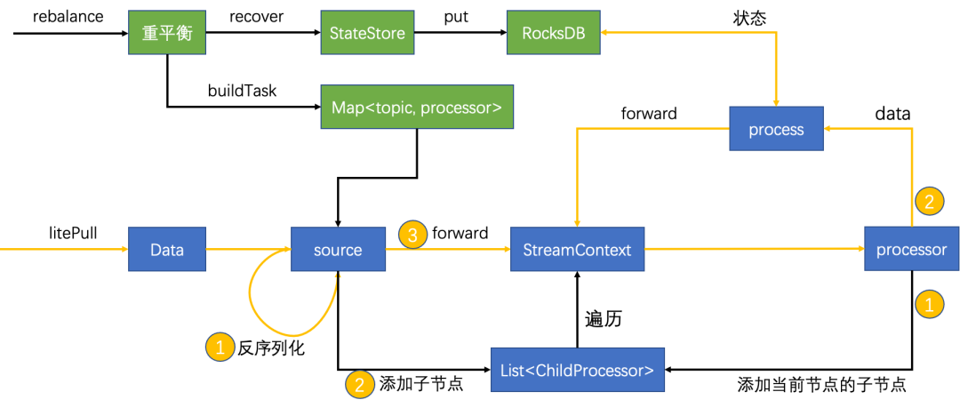 RocketMQ Streams拓扑构建与数据处理过程_数据_05