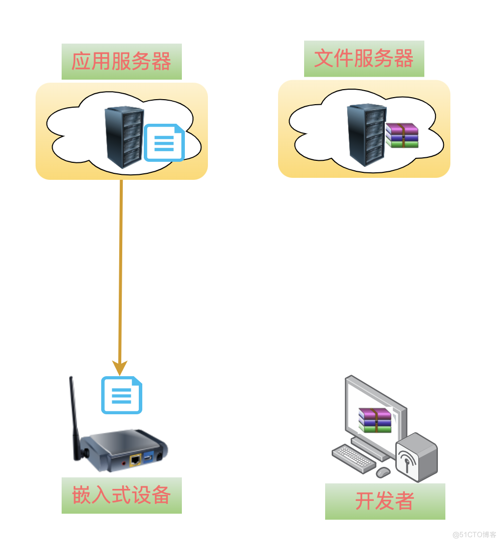 物联网中利用OTA进行远程升级的详细操作方法_服务器_09