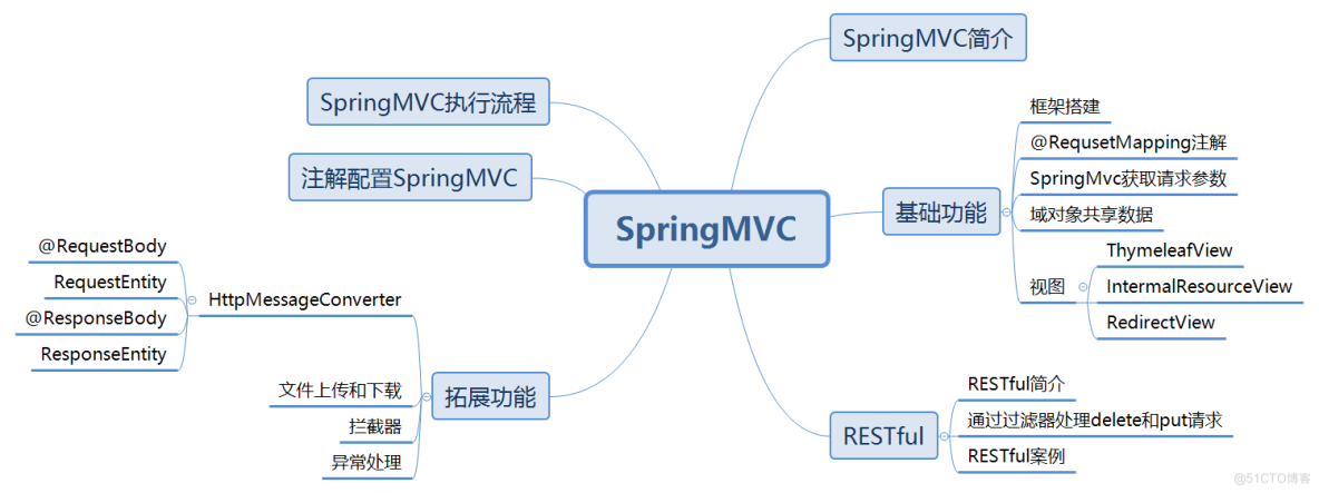 一.SpringMVC简介_图层