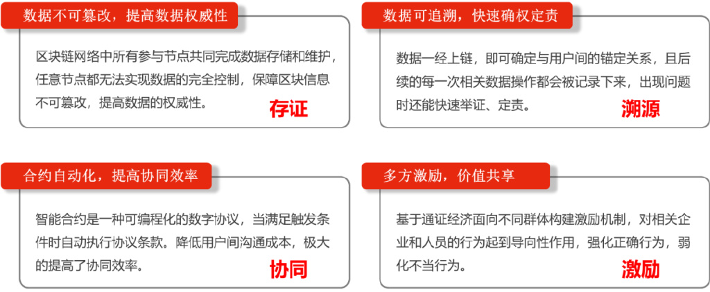  区块链基本特性及其与电子档案管理的契合点_鸿翼档案_03