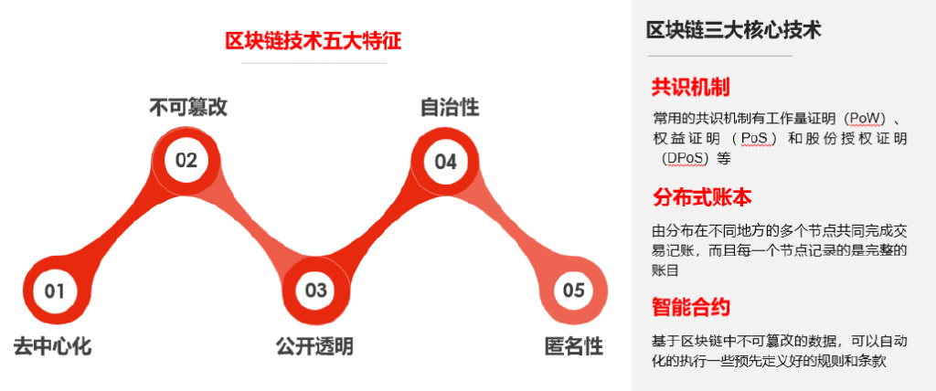  区块链基本特性及其与电子档案管理的契合点_鸿翼档案_02