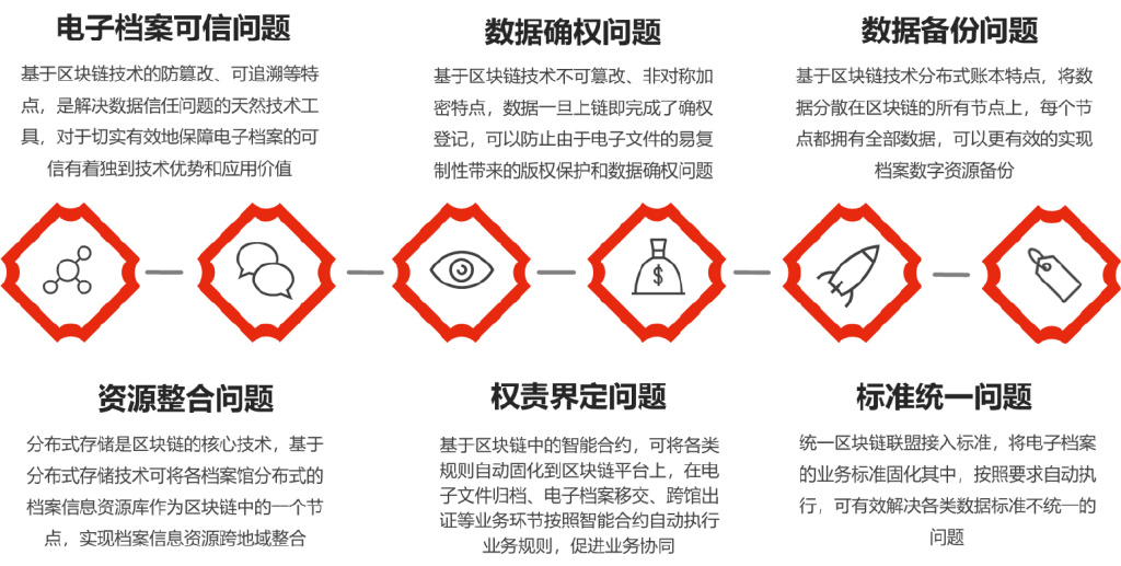  区块链基本特性及其与电子档案管理的契合点_鸿翼档案_04