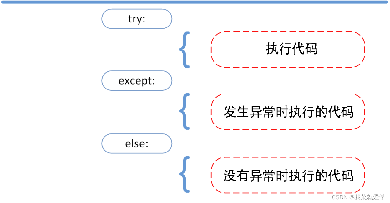 【Python21天学习挑战赛】- 错误和异常_开发语言_02