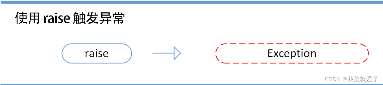 【Python21天学习挑战赛】- 错误和异常_学习_04