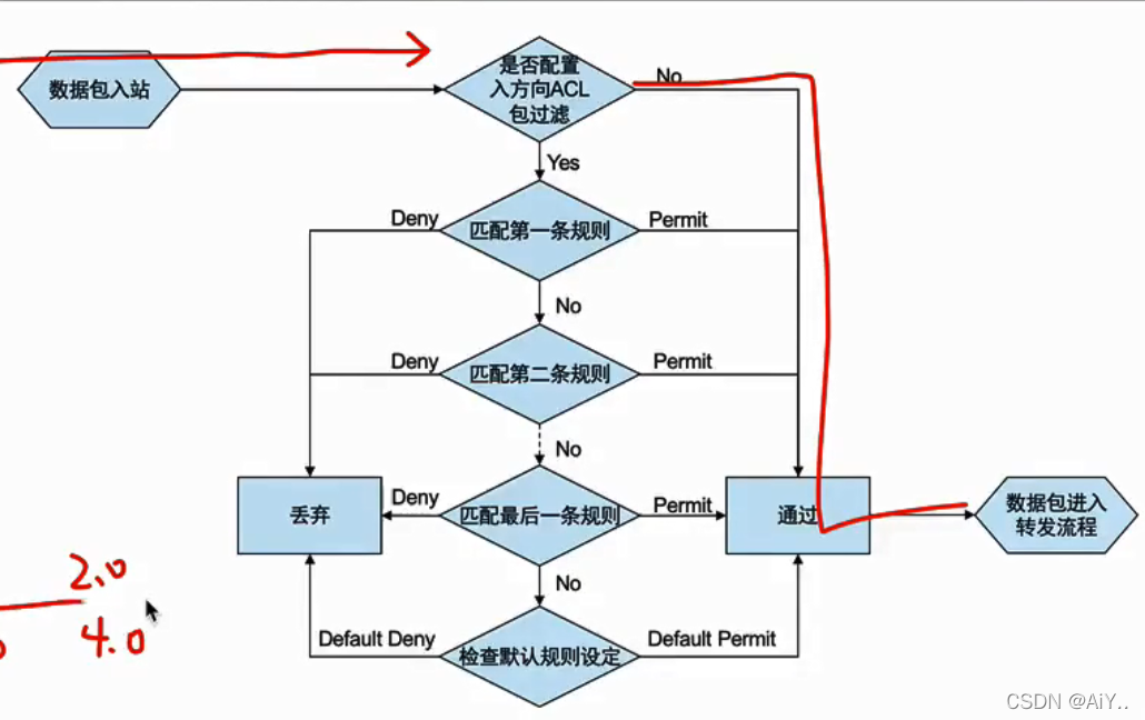 NewH3C——ACL_网络