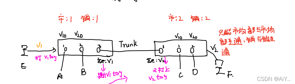 NewH3C——VLAN、STP、链路聚合_网络协议_05