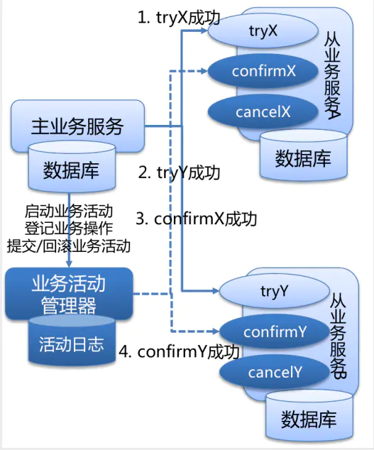 分布式系统02—分布式事务解决方案_分布式系统