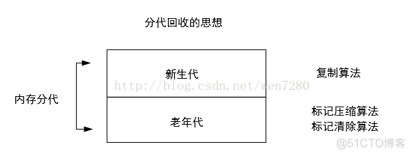 GC是如何确定垃圾的?和垃圾回收算法_垃圾回收_05