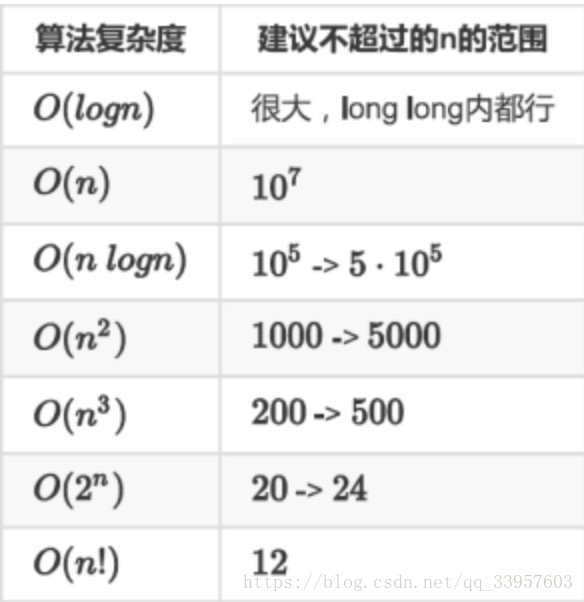 【基础】算法时空复杂度【OI缩水版】_复杂度