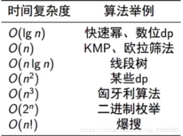 【基础】算法时空复杂度【OI缩水版】_时间复杂度_02