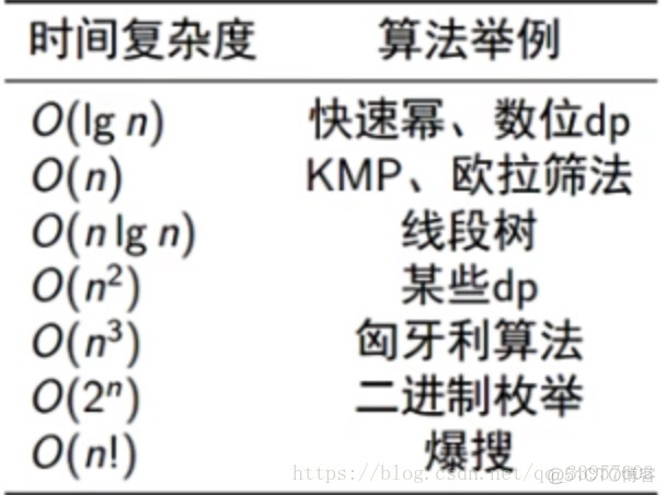 【基础】算法时空复杂度【OI缩水版】_空间复杂度_02