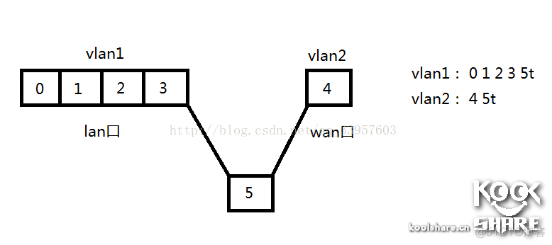 路由器Lan、Wan短接问题_复用