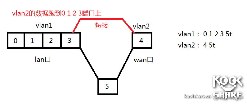 路由器Lan、Wan短接问题_数据_02