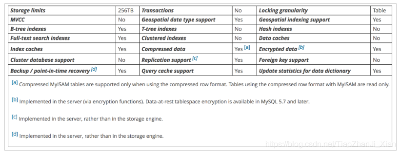 MySQL存储引擎MyISAM与InnoDB的区别_字段_03