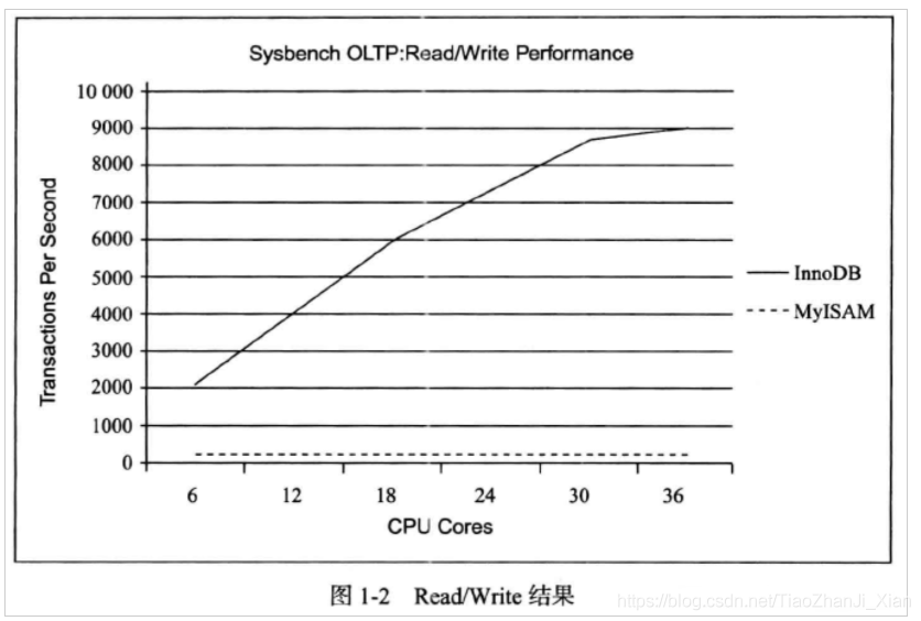 MySQL存储引擎MyISAM与InnoDB的区别_存储引擎_04