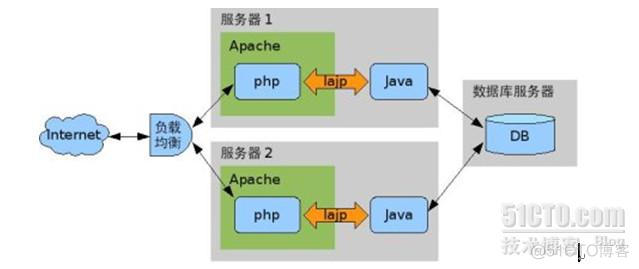 Java+PHP整合_Java_05