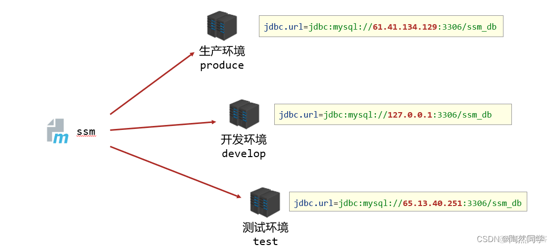 【Maven】多环境配置与应用_java