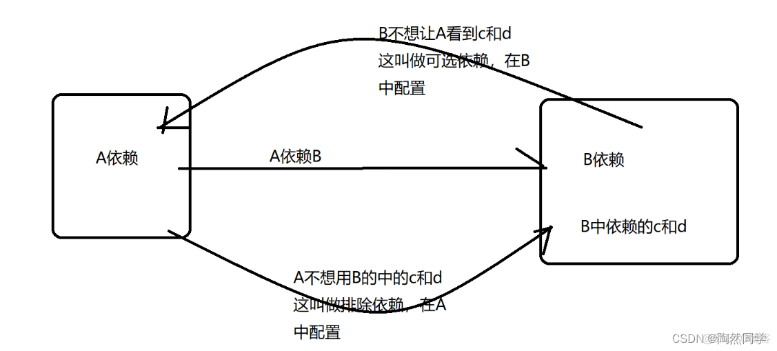 【Maven】分模块开发与设计与依赖管理_java_05