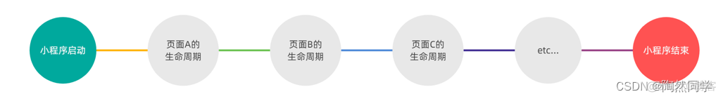 【小程序】生命周期_加载