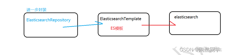 【Elasticsearch】整合Spring Data Elasticsearch_Elastic_08