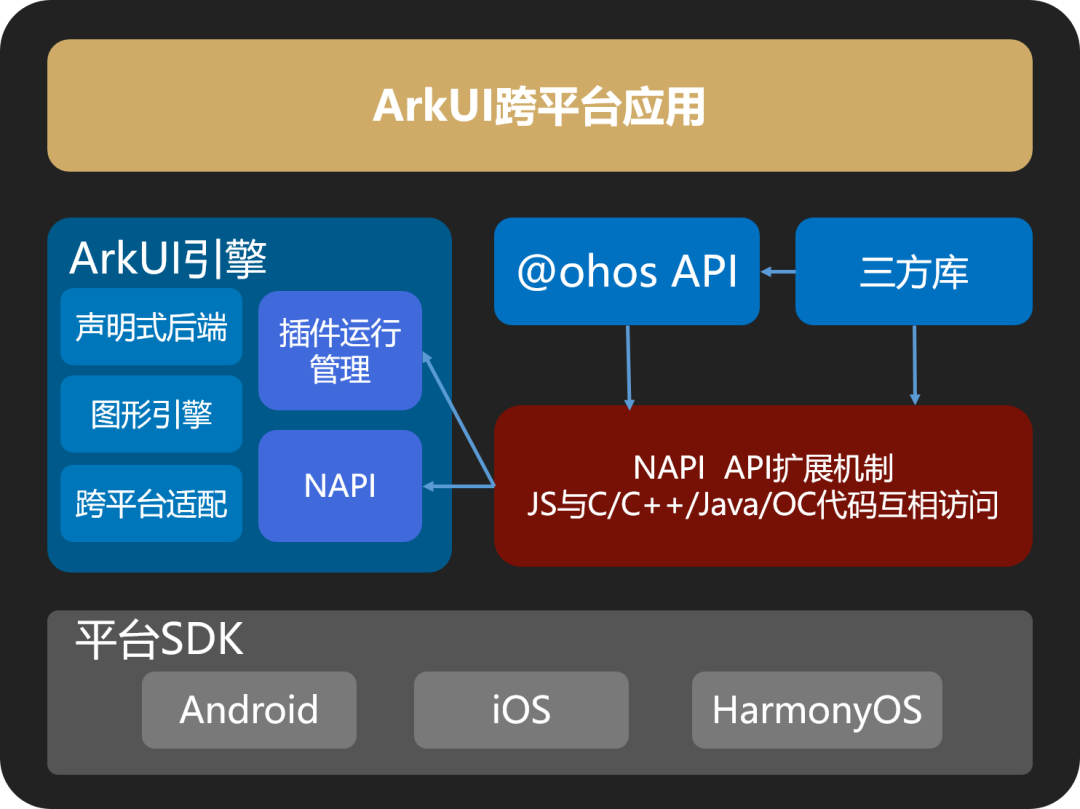 如何用一套代码运行跨多操作系统应用-鸿蒙开发者社区