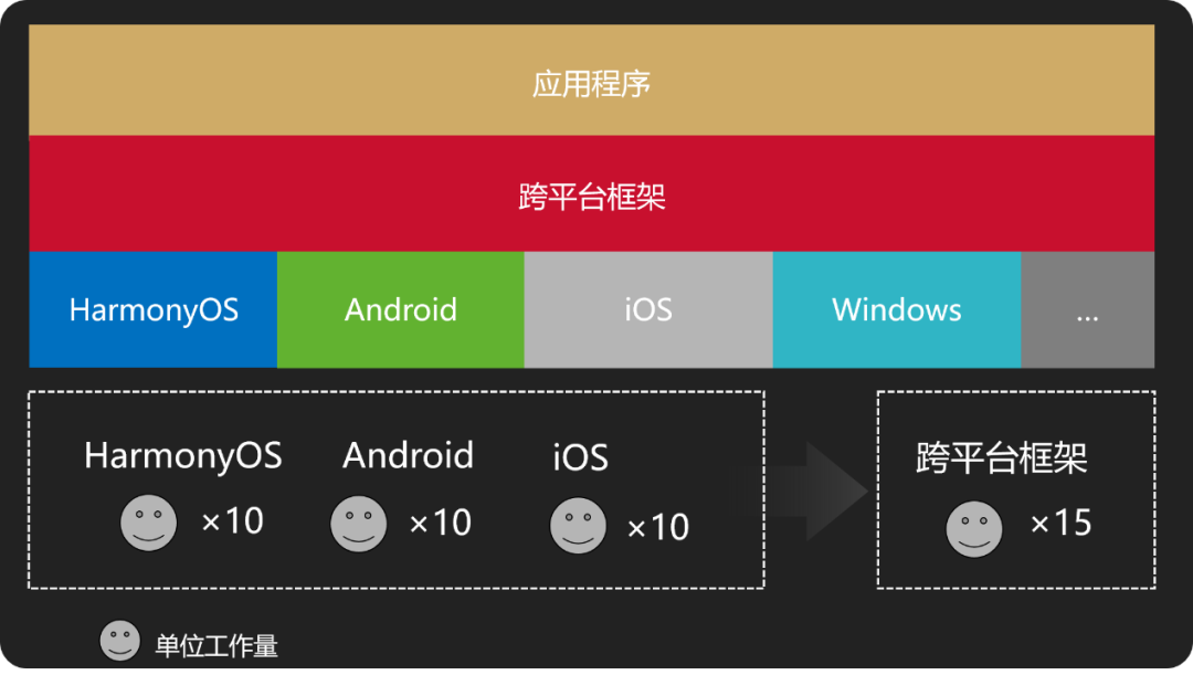 如何用一套代码运行跨多操作系统应用-鸿蒙开发者社区