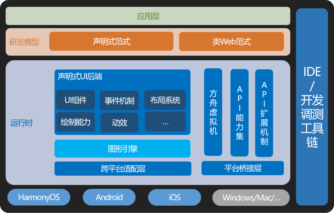 如何用一套代码运行跨多操作系统应用-鸿蒙开发者社区