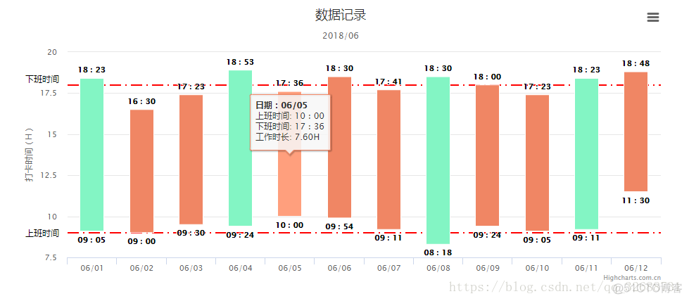 【Highcharts】柱形范围图_卡时间