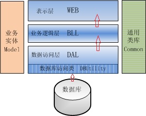 ASP.NET WebForm和Mvc的区别_html