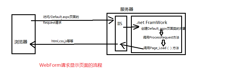 ASP.NET WebForm和Mvc的区别_三层架构_03