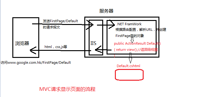 ASP.NET WebForm和Mvc的区别_三层架构_04