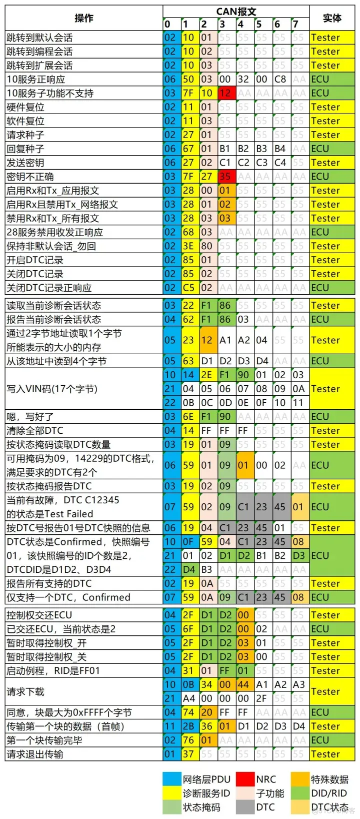  UDS协议(一)_请求数据_06