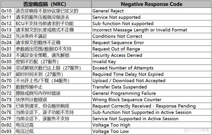  UDS协议(一)_应用层_07