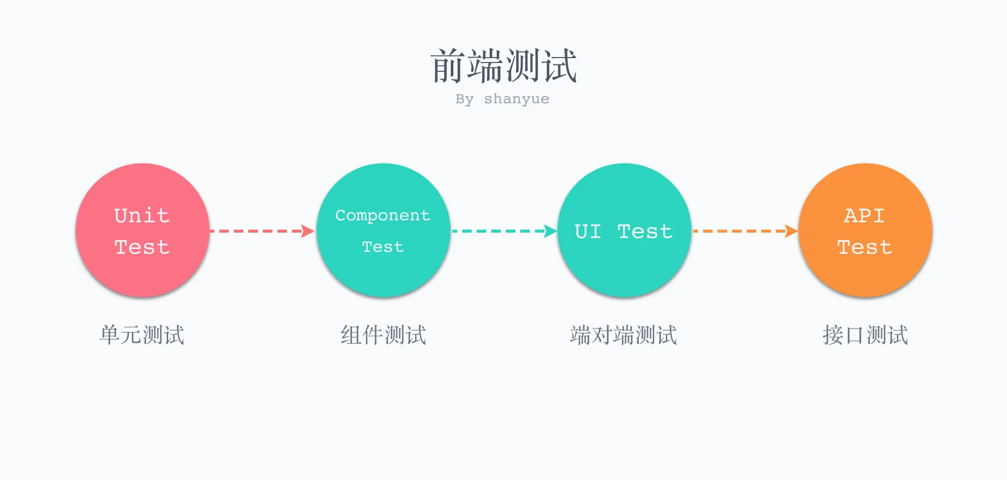 浅谈 2022 前端工作流中全流程多层次的四款测试工具_测试工具_07